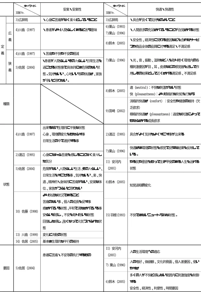 表 1  安楽性・快適性の説明内容           キーワード  文献No.    安楽・安楽性        キーワード文献No.   快適・快適性    3)広辞苑  ・心身に苦痛がなく楽々としていること  3)広辞苑  ・具合が良くて気持ちのよいこと  6)栗山（1993） 7)栗山（1996） ・人間欲求の充足されていることが自覚される状態広 義  4)川島（1997）     ・患者がより人間らしくあると言う意味    8)鈴木（2005） ・安全性、経済性に関わる要因などを含めたサービ スや