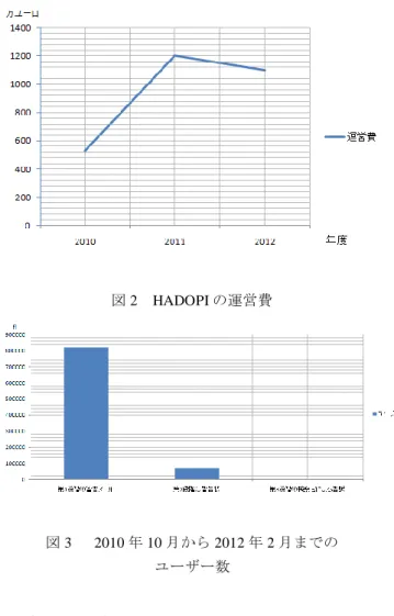 図 2  HADOPI の運営費  図 3    2010 年 10 月から 2012 年 2 月までの  ユーザー数  4.  各国間比較    本研究では，世界の権利保持者と消費者が単に利害関係 者同士の駆け引きによって妥協策を求めるのではなく，著 作権法に規定されている「著作者等の権利の保護を図り， もって文化の発展に寄与することを目的とする．」 という個 別最適かつ全体最適に導く著作権法の基本理念に立ち返っ て，ともに権利と著作物を効果的に利用していくために日 米欧を対象としたデジタル著作物に関する