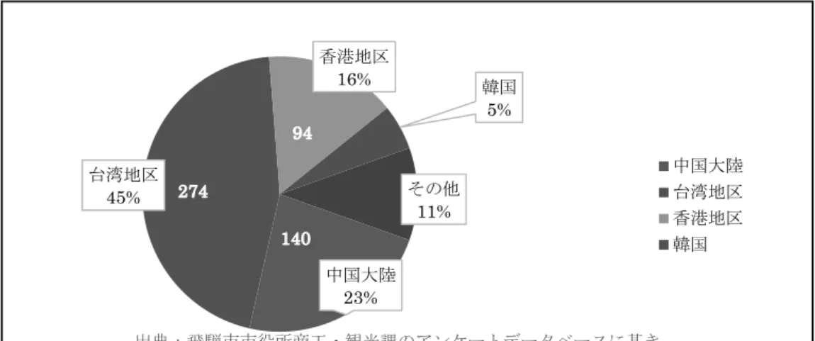 図 3   飛騨市における外国人舞台探訪者 (n=606)  外国人来訪者はほとんど東アジア出身である。酒井 (2015) は「コンテンツツーリズムの 「国際」展開といっても，全世界的な広がりというより，主力は地理的にも近接した北東 および東南アジア諸国となる 」と主張した論点が検証できた。 ここで注目すべきことは，中国大陸からの舞台探訪者が全体の 4 分の 1 を占める現状で ある。かつて訪日外国人の「聖地巡礼」に関する先行研究のほとんどは台湾，香港地区を 対象とするものであった。また，酒井 (2015)