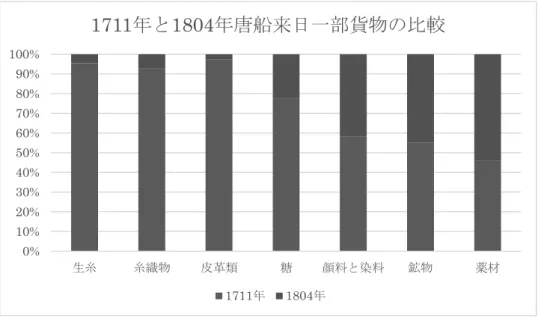 図 3   1711 年と 1804 年唐船来日一部貨物の比較（山脇悌二郎, 1995 ） 図 3 は以上のデータの一部をまとめて， 二つの時代の商品輸入量を比較したものである。 100 年近い時代の中で糸と糸の織物の貿易量だけでなく，両国の商品別貿易量の変化を示 すことができる。 1804 年の時の大口商品輸入の中で，薬材などの輸入は主流となり，生糸 はすでに主な輸入商品ではなかった。 8