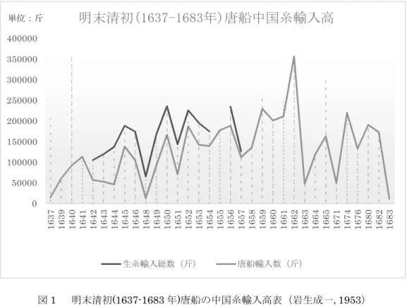 図 1 明末清初 (1637-1683 年 ) 唐船の中国糸輸入高表（岩生成一, 1953 ）   表 2 は日本学者の山脇悌二郎によって整理されたものである 。 表 2  清代唐船中国糸輸入高（山脇悌二郎, 1995 ）  年次  数量（斤）  年次  数量（斤）  1650  108,120  1716  342  1655  140,137  1719  7,691  1660  198,780  1724  6,128  1665  162,236  1728  8,549  1680  50,00