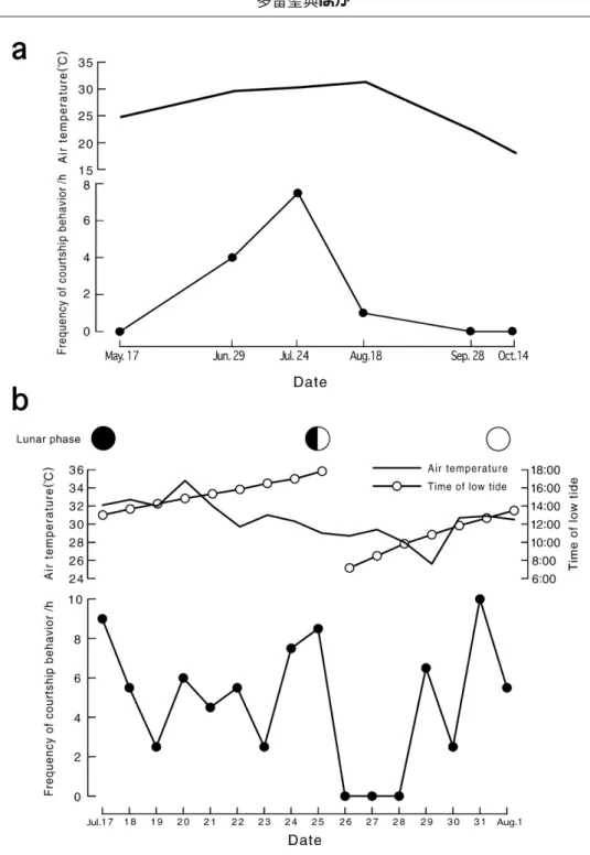 Fig. 6. a) Monthly fluctuation of the frequency of courtship behavior in Periophthalmus modetus from May to October 2004