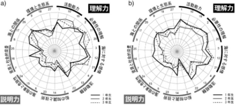 Fig. 5. 　The plotting form of the 27 questions of students from  “A elementary school” profile