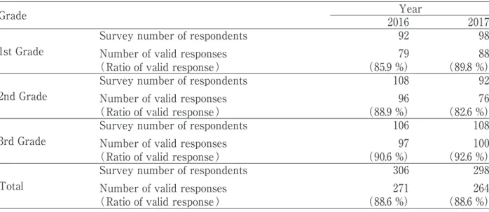 Table 1 　 Number of respondents. 