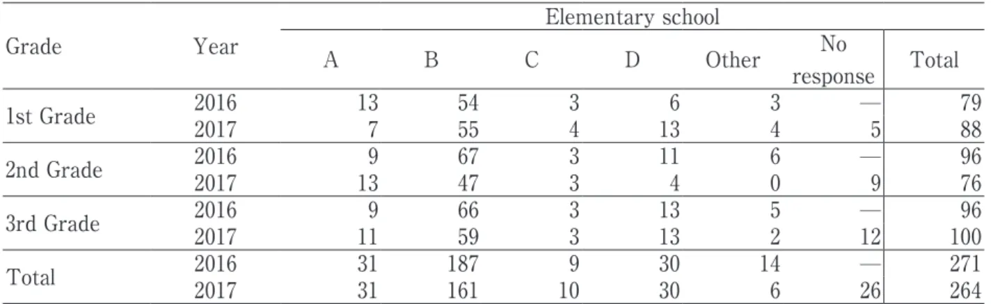 Table 2　 Number of respondents by graduated elementary school.