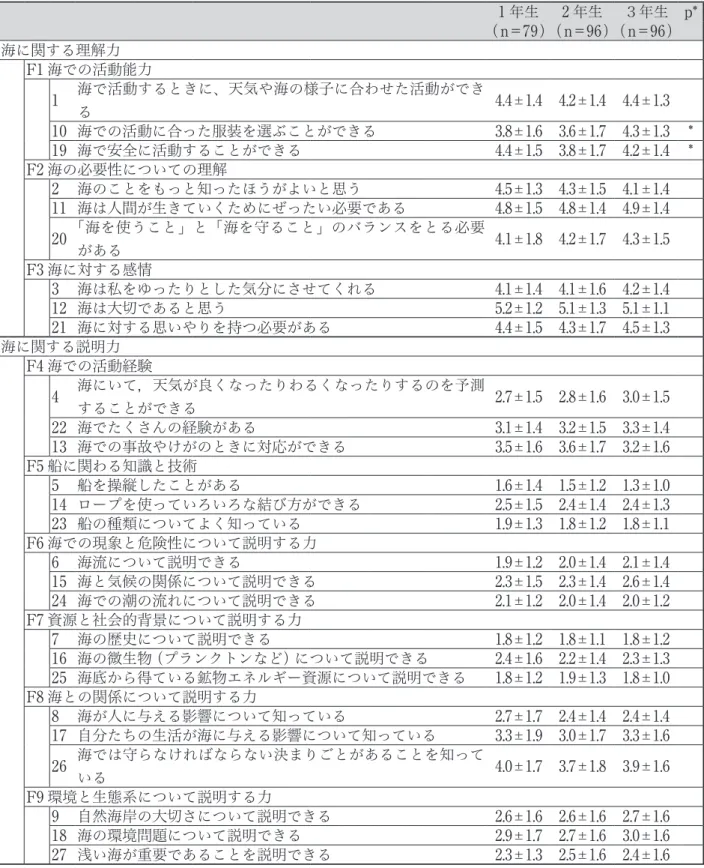 Table 3　 Ocean literacy questionnaire score for 2016 (Average   S. D.). Asterisk, p < 0.05  （Kruskal‒Wallis  test ） 1 年生 2 年生 ３年生 p* （ n=79 ）（ n=96 ）（ n=96 ） 海に関する理解力 F1 海での活動能力 1 海で活動するときに、天気や海の様子に合わせた活動ができ る   4.4 1.4 4.2 1.4 4.4 1.3 10 海での活動に合った服装を選ぶ