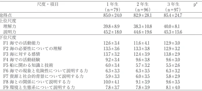 Table 6 　 Scores of each ocean literacy level for 2017　(Average   S. D.). Asterisk, p < 0.05 (Kruskal ‒ Wallis  test) 尺度・項目 1 年生 2 年生 ３年生 p* （ n=88 ） （ n=76 ） （ n=100 ） 総得点 81.2 20.3 78.7 26.4 85.6 25.4 上位尺度  理解力 39.2 7.8 36.7 11.3 40.4 9.7  説明力 42.0 14