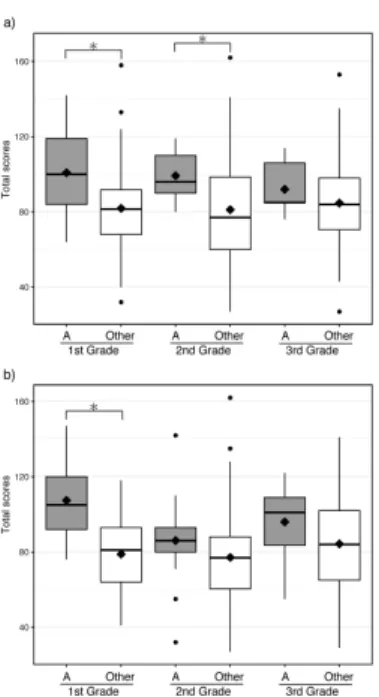 Fig. 2. 　Total scores. a) 2016, b)  2017. A, students from “A elementary school”; Other, students from the other  elementary  school