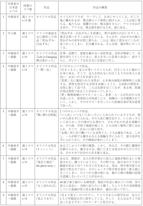 表 3 過去の作品 2） 学習者の 日本語 レベル 授業のコマ数 作品 作品の概要 1 中級後半 週 1 コマ × 13 週 オリジナル作品 タイ人のアリスが，ワープして，日本にやってくる。そこで，鬼に襲われるが，桃太郎という男性に助けられ，二人は恋に落 ちる。鬼たちは，復讐のため，桃太郎をさらい，アリスをおび き出す。アリスは，桃太郎を助けるため，旅に出る。 2 中上級 週 1 コマ × 15 ドイツの童話を 元に制作した作 品「黒ねずみ・ 白ねずみ」 「黒ねずみ・白ねずみ」を原案に，町の金持ちの白いネズ