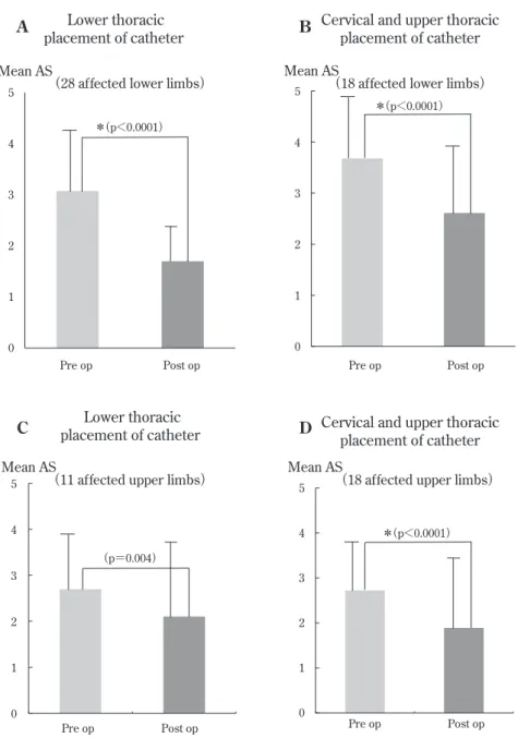 Fig. 2   Mean Ashworth score for the affected lower and upper limbs  before and 12 months after ITB therapy
