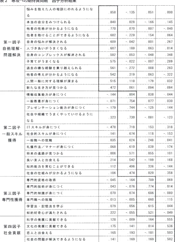 表 2　専攻への期待質問紙　因子分析結果