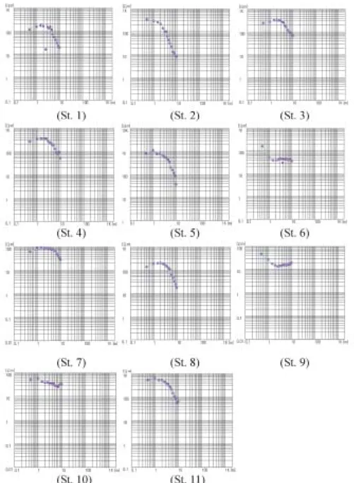 Fig.  4  Apparent resistivity（ -m）VS. distance（m）curves for St. 1-11.  Vertical axis indicates apparent  resistivity gradient, and horizontal asxis indicates electrode spacing.