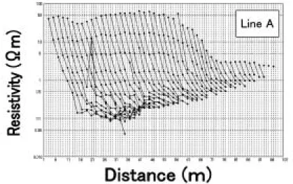 Fig.  7  Resistivity contour maps at different depths in the Amitori area; （a） surface, （b） at depth of 1.0m, （c）  2.0m,  and (d) 3.0m.
