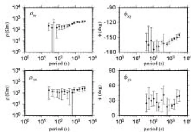 Fig.  13  Non-diagonal  elements  of  the  apparent  resistivity（ ）and phase（ ）, that are  obtained by the magnetotelluric observation  at Atsugi.
