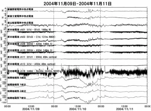 Fig.  2 に本観測で取得した中性点電流データを示 す．期間は 2004 年 11 月 9 日から 11 月 11 日までであ り，この期間中に地磁気嵐が発生している．比較の ため，気象庁柿岡地磁気観測所 （茨城県石岡市） の地磁 気データ 1 秒平均値と（株）フジタ技術センター敷地内 （神奈川県厚木市）で取得している地電位差データ 10 秒平均値を同時にプロットしてある．なお，時刻は日 本標準時を基準としている．基本的に，中性点電流 データは地磁気変動による誘導電流を観測しており， 地磁気と同様に日変
