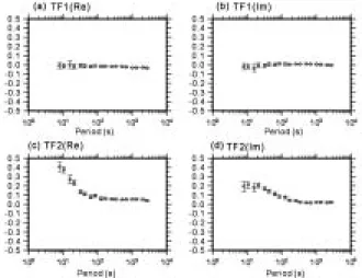 Fig.  7  Estimated  transfer  functions  between  the  neutral  current  data  at  SHD  substation  and  rotated  magnetic  components  at  Kakioka.   TF 1  and  TF 2  indicate the response  functions  obtained  between  SHD  and  SFJ,  and  between  SHD  