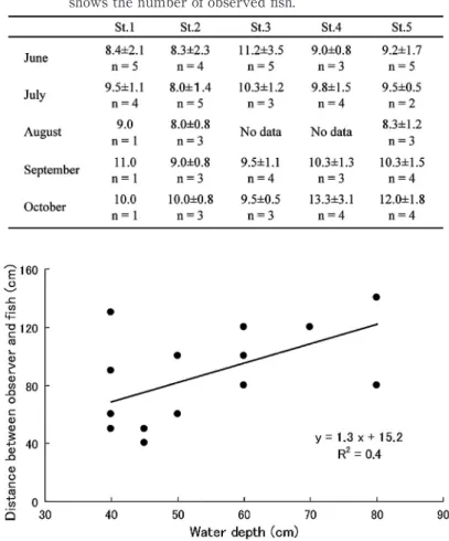 Fig. 5  Relationship  between  minimum  distance  between  observer  and focal ﬁsh （see text） and water depth. （n = 16）.