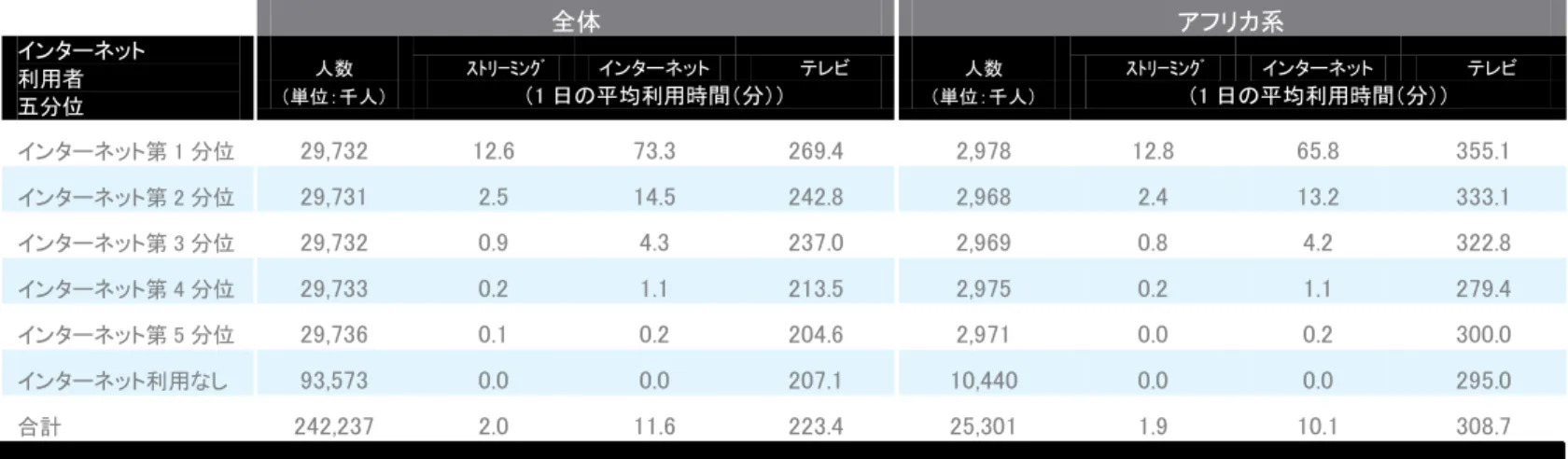 表 5B：クロスプラットフォーム利用状況 - 家庭でのインターネット利用動向  全体  アフリカ系  インターネット  利用者  五分位  人数  ｽﾄﾘｰﾐﾝｸﾞ  インターネット  テレビ  人数  ｽﾄﾘｰﾐﾝｸﾞ  インターネット  テレビ （単位：千人） （1 日の平均利用時間（分）） （単位：千人）（1 日の平均利用時間（分）） インターネット第 1 分位  29,732  12.6  73.3  269.4  2,978  12.8  65.8  355.1  インターネット第 2 分位  2