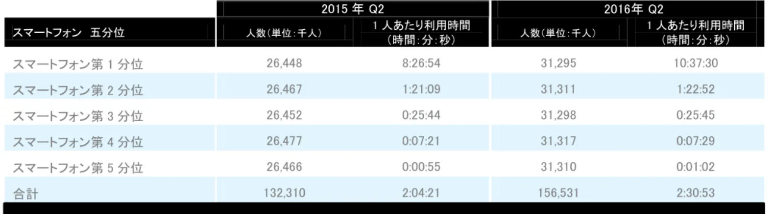 表 6：スマートフォンからのビデオ視聴 アプリおよびモバイルブラウザからのビデオ視聴（対象 18 歳以上）  表 7：テレビ放送の配信元別利用状況 世帯数（単位：千世帯）  表 7 はウェイト集計です。  「ケーブルプラス」には従来型ケーブル、テレコム系ケーブル、衛星放送がすべて含まれます。 2015 年 Q2  2016年 Q2スマートフォン  五分位 人数（単位：千人） 1 人あたり利用時間 （時間：分：秒） 人数（単位：千人）  1 人あたり利用時間 （時間：分：秒） スマートフォン第 1 分位 26