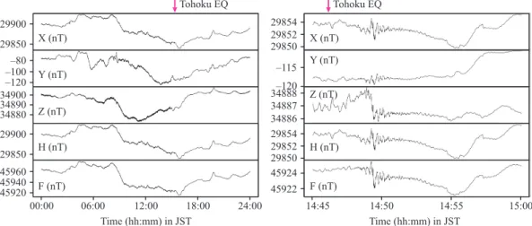Fig.  2  The 1-sec averaged geomagnetic ﬁelds at the Okutama site. （Left columns） The 1-day variations of  each component on March 11, 2011 JST. （Right columns） The 15-minute variations of each component  before and after Tohoku earthquake. H and F compone