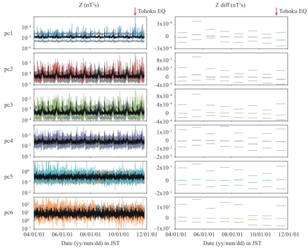 Fig.  7 （Left  columns） Median  of  pc1−6 （2:30:00−3:04:08  JST） of  the  Z  component  everyday （colored） 