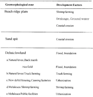 Table 1 Development Factors of three geomorphological zones of Thale Sap Songkhla