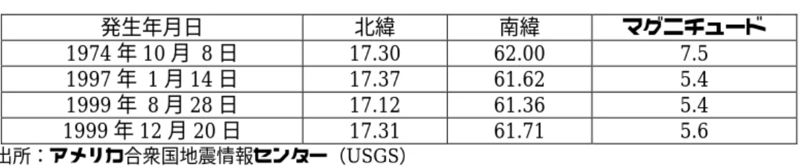 表 18 アンティグア・バーブーダ国周辺で発生した大規模地震  発生 年月日 北緯  南緯  マグニチュ ード  1974 年 10 月  8 日 17.30  62.00  7.5  1997 年 1 月 14 日  17.37  61.62  5.4  1999 年   8 月 28 日 17.12  61.36  5.4  1999 年 12 月 20 日 17.31  61.71  5.6  USGS）出所：アメリカ合衆国地震情報センター（ 4-3．サイト周辺のインフラ整備状況  の道路が走り、計画
