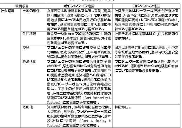 表 20 環境配慮事項 (1/2)  環境項目 ポイントワーフ地区  コドリントン地区  土地の確保 倉庫周辺は政府所有地である。東側（湾奥 側）は民地（漁業活動に利用）であり施設 計画予定地はバーブーダ評議会所有地である。計画予定地と既存漁業活動エリアの 用地規模によっては民地買収の必要があ るため、基本設計調査時に土地・海域の使 用できる範囲を確定する必要がある。  間の陸側に民地（レストランの庭）があり、基本設計調査時に土地収用の可能性を検討する必要がある。  既設ワークショップと道路の間に 1 軒の
