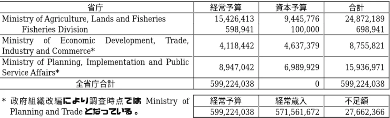 表 10 2002 年度アンティグア政府予算（EC$） 