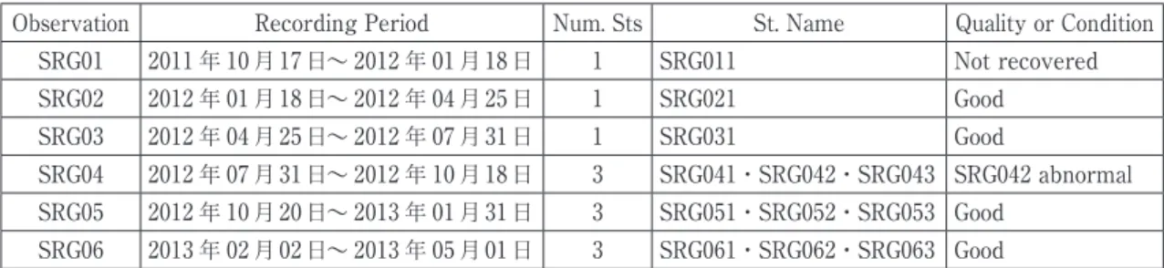 Fig. 5     Locations  of  three  OBS  stations  are  shown by solid-red circles. （Fig. 5 ）となったため，OBS 観測点のみによる震 源決定を行った．震源決定では，まず得られた地震記録はOBSの設置時と回収時に船上で実施されるGPS との時刻のズレを基に，時刻補正が行われる．そして，3つの観測点で得られたそれぞれの地震記象を切り出し，1つのファイルに取りまとめる．各観測点のP波到達時間，S波到達時間，最大振幅，そして，P