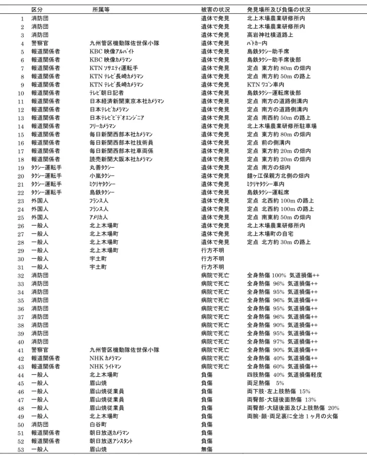 Table 1.  List of casualties due to the June 3,1991 pyroclastic flow at Unzen volcano.