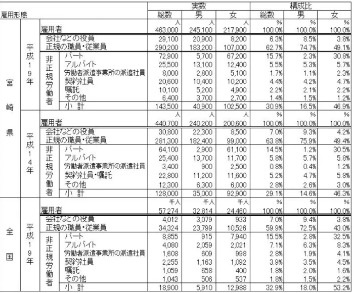 表 男 女、 雇用 形 態別 雇用 者 数及 び 構成 比 － 成19年 、14年