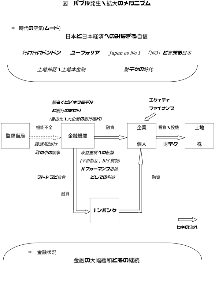 図 バブル発生・拡大のメカニズム