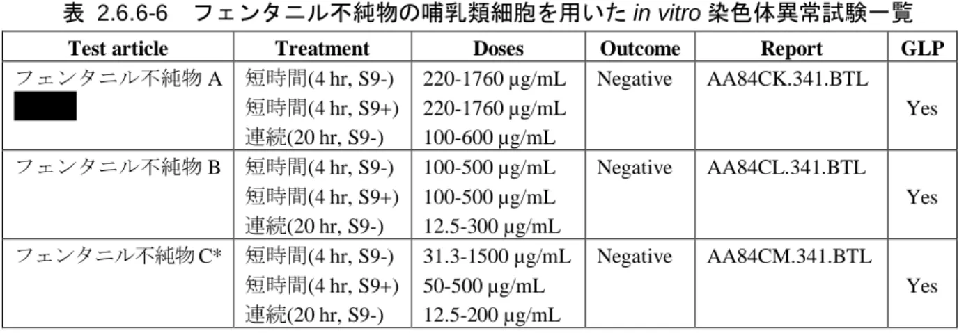 表  2.6.6-6  フェンタニル不純物の哺乳類細胞を用いた in vitro 染色体異常試験一覧 
