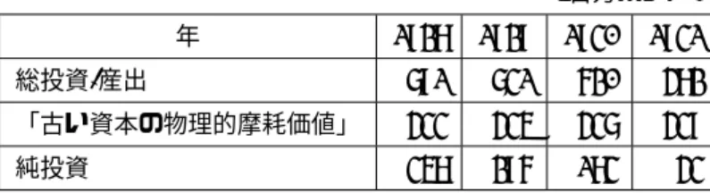 表 8.1 コリン・クラーク推計のイギリスにおける投資と純投資、 1928-1931 ( 百万ポンド ) 年 1928 1929 1930 1931 総投資 - 産出 791 731 620 482 「古い資本の物理的摩耗価値」 433 435 437 439 純投資 358 296 183 43 表 8.2 クズネッツ推計のアメリカにおける投資と純投資、 1925-1933 ( 百万ドル ) 年 1925 1926 1927 1928 1929 総資本形成（企業在庫の純変動反映済 ) 30,706 33,