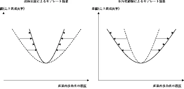 図 2-3 ：産業内多角化と業績の関係性に技術尖度と多角化経験が与える影響