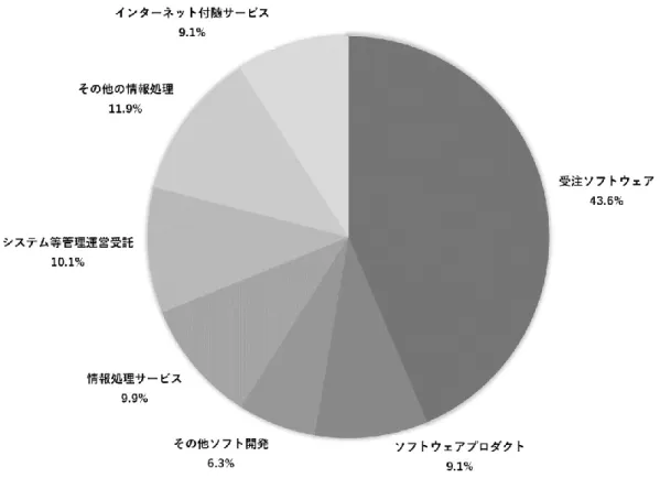 図 3-1 ：情報サービス産業における売上高構成比率 (2014 年 )  出所：情報サービス産業協会 (2016) より筆者作成 このように、仕事の受注に対して各顧客に合った個別のサービスを提供する必要がある 事業は受託型事業と呼ばれ、企業は受託契約毎にプロジェクトを組織し、製品の開発を行 っている。そのため、情報サービス企業にとって重要なのは、顧客のニーズに合ったもの を作る能力があるかどうかであり、それが企業の仕事の受注に直結するのである。近年で は高度情報化社会と呼ばれるような情報化の進展に伴い、構