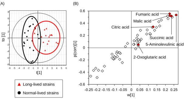 Figure  2.5  OPLS-DA  of  GC-MS  metabolite  profiles  from  GABA  metabolic  pathway  mutants