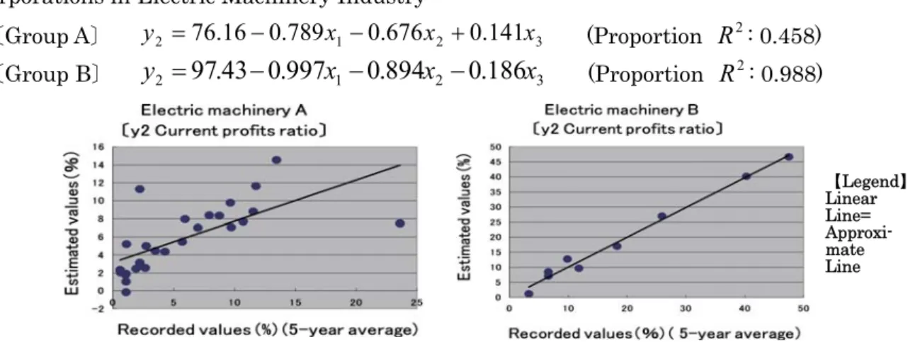 Figure 5 3D Graph of Regression Eguations ( Left: Group A, Right: Group B) 