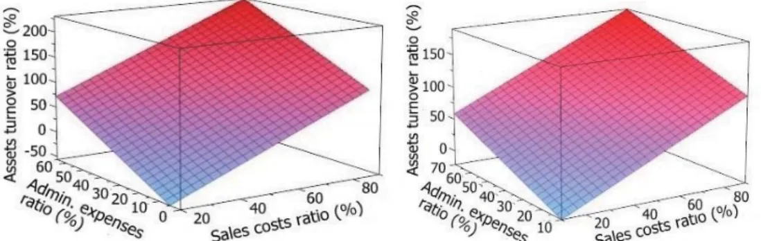 Figure 6 Scatter Diagrams of Recorded Values and Estimated Values 