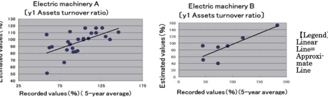 Figure 9 3D Graph of Regression Eguations ( Left: Group A, Right: Group B) 