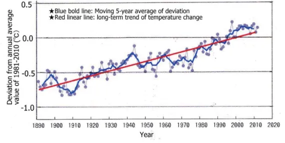 Figure 1 Global Annual Average Temperature Deviation 