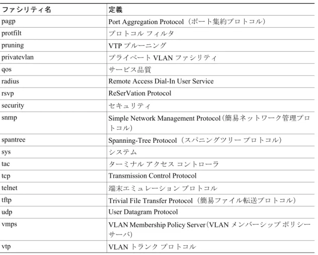 表 27-2 に、システム メッセージ ログがサポートしている重大度を示します。