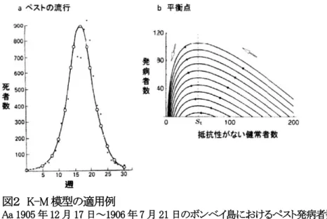 図 2a はボンベイ島におけるペストによる毎週の死者数を表している（巌佐 1990、 Shigesada &amp; Kawasaki  1997 ； β, γ にどういう数字が当られたかは、原著に出ていない）。式 1.1 では、健常者数に変動がなくなる