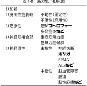 表 4-7 筋拘縮のテスト法 腸腰筋 Thomas test、Patrick （Faber） test