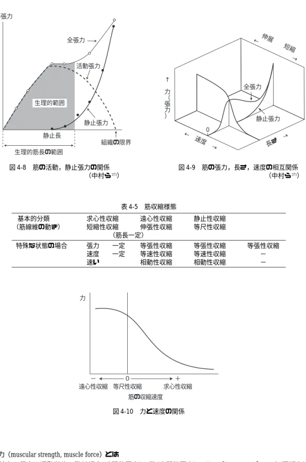 図 4-8 筋の活動，静止張力の関係 （中村ら 37) ） 図 4-9 筋の張力，長さ，速度の相互関係（中村ら37) ）静止長筋張力全張力活動張力静止張力生理的筋長の範囲組織の限界生理的範囲↑ 力︵張力︶ 伸展  短縮←      →← 速度 →長さ →全張力静止張力0 表 4-5 筋収縮様態  基本的分類 求心性収縮 遠心性収縮 静止性収縮 （筋線維の動き） 短縮性収縮 伸張性収縮 等尺性収縮      （筋長一定） 特殊な状態の場合 張力  一定 等張性収縮 等張性収縮 等張性収縮   速度  一定 等