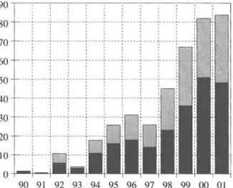 Fig. 1.  Annual  number  of  subjects  who  were  bitten  by  possi- possi-bly  rabid  animals  in  the  rabies  endemic  regions  and   thereaf-ter  visited  our  vaccine  clinic  to  receive  the  rabies  
