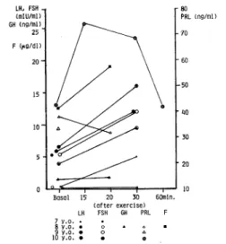 Fig.  5  Plasma  LH,  FSH,  GH,  PRL  and  Flevels    before  and  after  LH-RH,  TRH  stimulations  and    exercise  (Case  1)