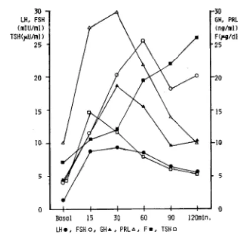 Fig.  8  Plasma  LH,  FSH,  GH,  PRL,  Fand  TSH   levels  before  and  after  LH-RH,  TRH,  insulin    stimulations  (Case  3)