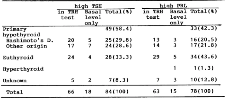 Table  6  Thyroid  function  in  patients  with  isolated  ACTH  deficiency  who  showed  high  basal  level  or  hyperresponsiveness  of  TSH  or  PRL